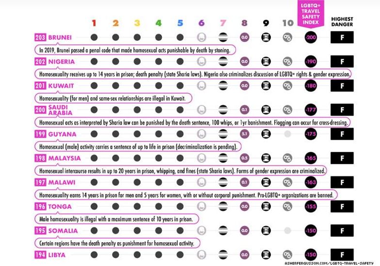 LGBTQ+ Travel Safety Index: 203 Countries Ranked in 2023
