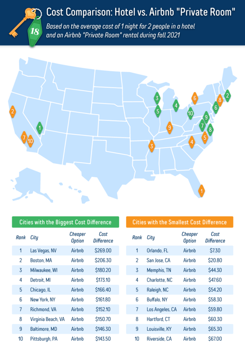 New Study Compares Airbnb Versus Hotels With Surprising Results